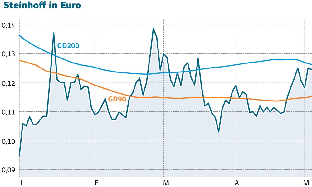 Aktienkurs Steinhoff in Euro