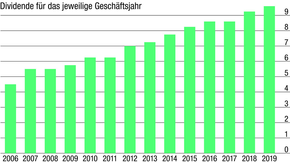 Munich Re So Viel Brachte Die Aktie In Zehn Jahren Wirklich Der Aktionar