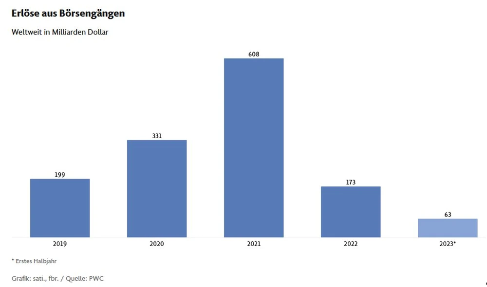 Erlös aus Börsengängen (weltweit in Mrd. Dollar)