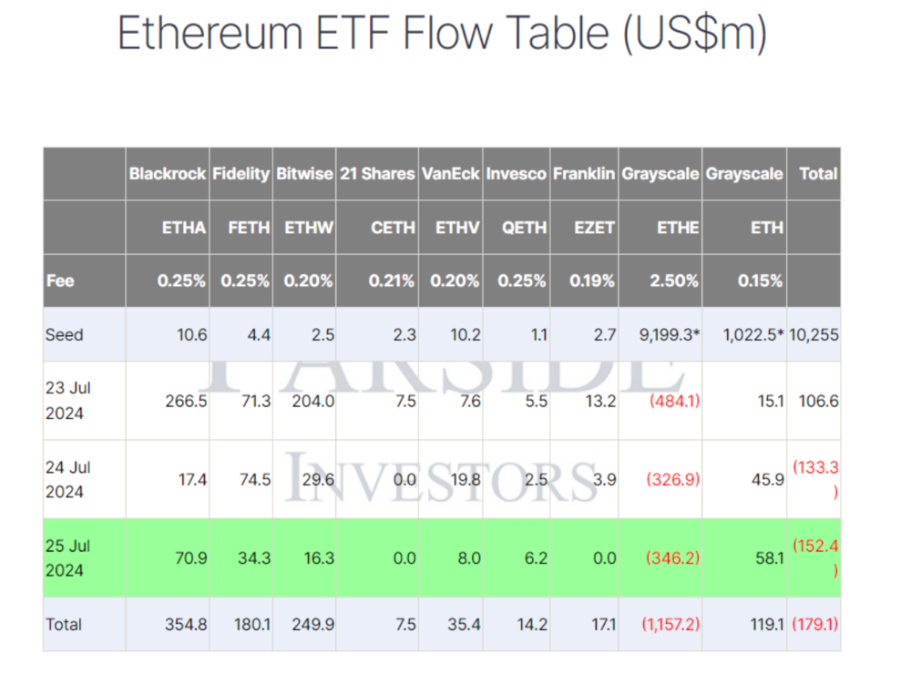 Ethereum-ETF Flows