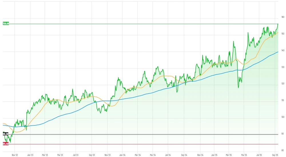 Weltraum-Index seit September 2022 