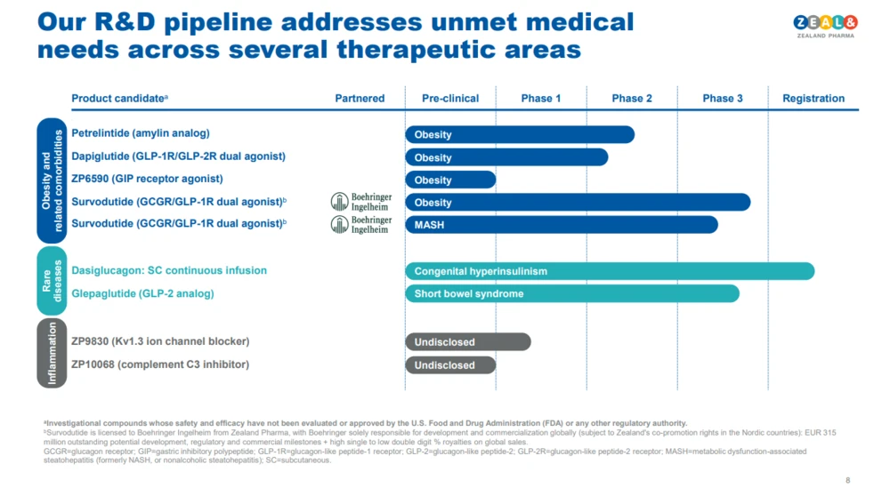 Entwicklungspipeline (Quelle: Zealand Pharma)