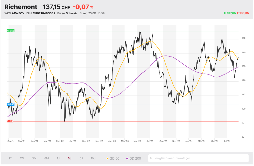 Richemont