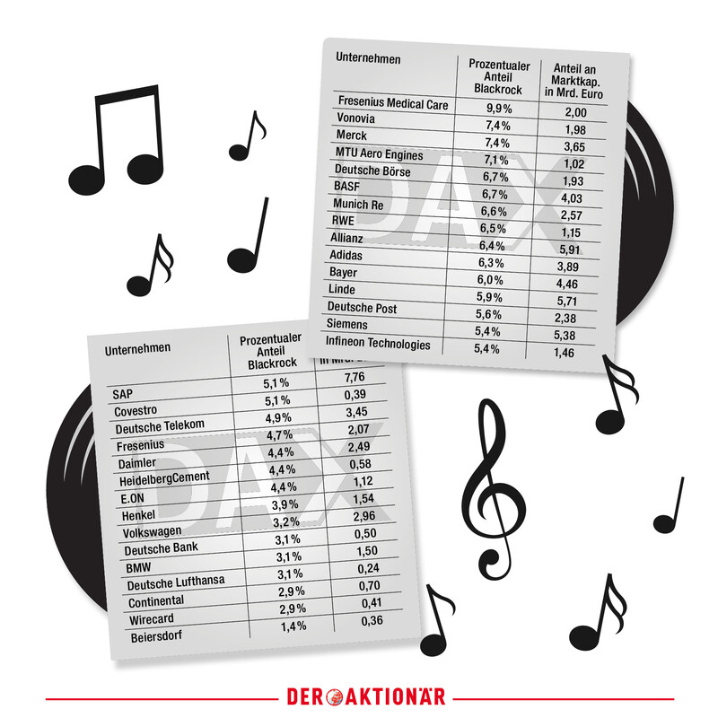 So stark ist Blackrock am DAX beteiligt