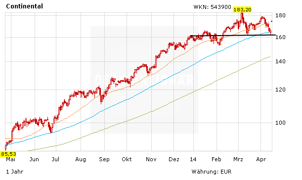 Chart zur Entwicklung der Continental Aktie in Euro 