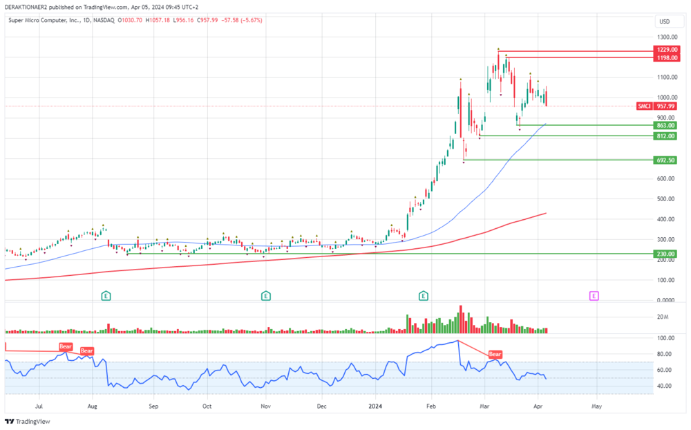 SMCI in USD