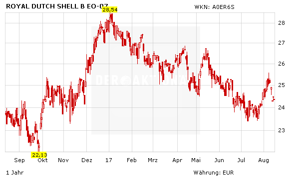 Royal Dutch Shell, Aktienkurs in Euro