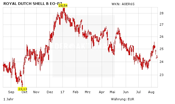 Royal Dutch Shell, Aktienkurs in Euro