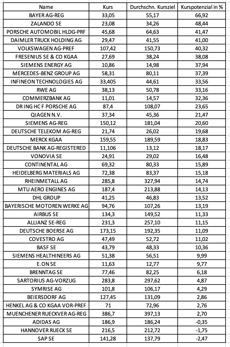 Aktien von Bayer, Daimler Truck, Commerzbank, Siemens Energy