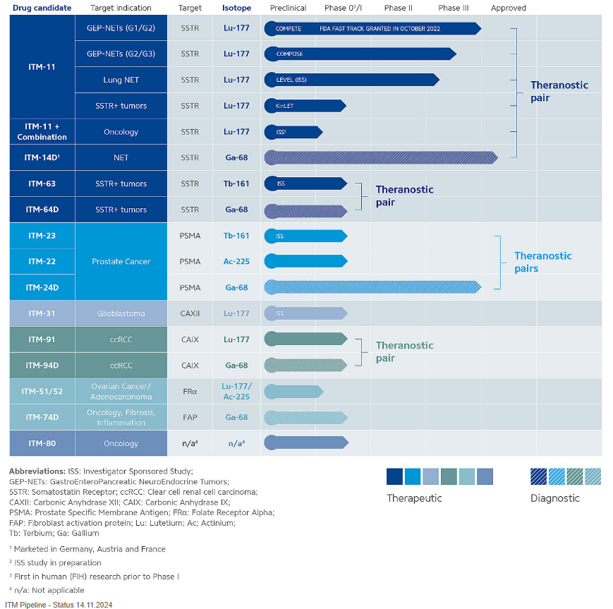 Pipeline der ITM SE (Quelle: ITM SE)