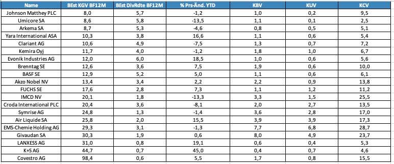 Chemie, Aktien, KGV, Dividende