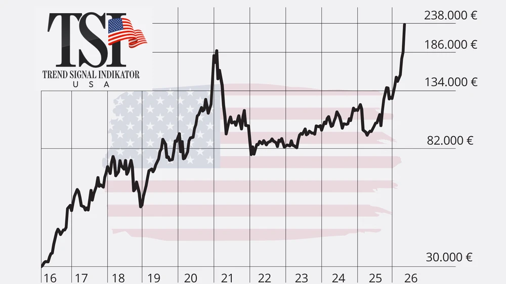 Chart TSI USA