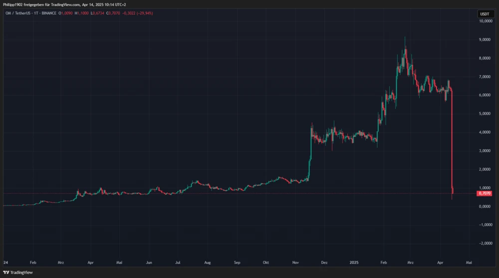 OM-Tageschart seit 2024