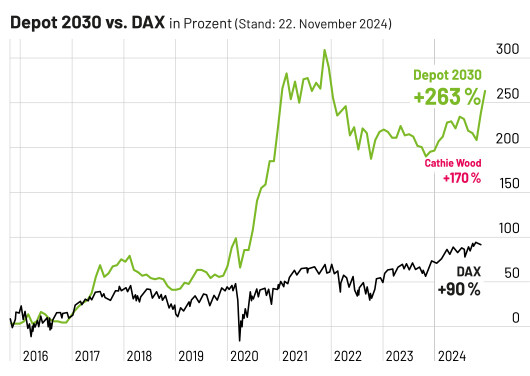 Depot 2030 vs. Cathie Wood