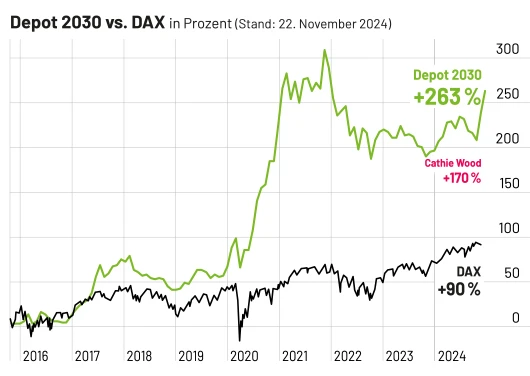 Depot 2030 vs. Cathie Wood