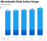 Twitter: Twitter: Aktie schnellt nach Q1‑Überraschung 10 Prozent nach oben