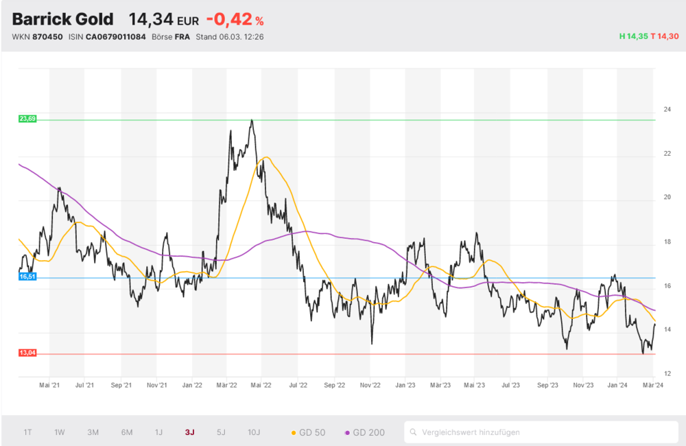 Barrick Gold