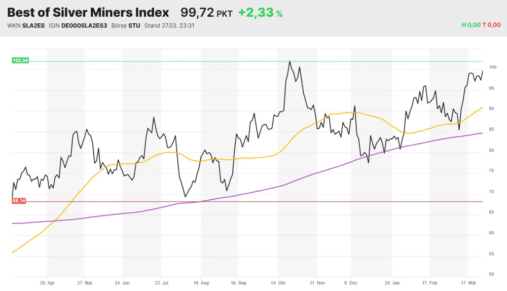 Best of Silver Miners