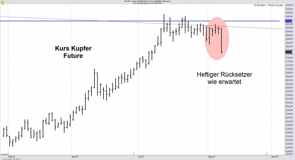 Kupfer Update Nicht Alle Metalle Glanzen Der Aktionar