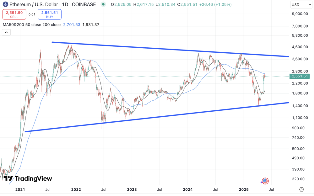 Ethereum, Bitcoin, Kaufsignal, Kryptowährung
