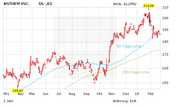 Jetzt Bei Us Versicherer Zugreifen Der Aktionar