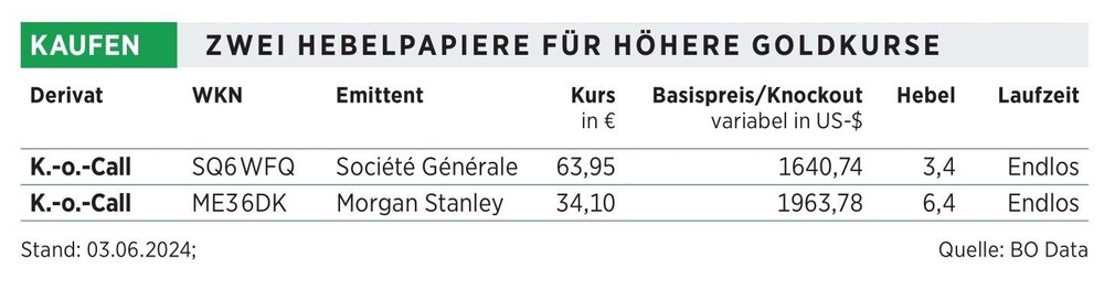 Vom steigenden Goldpreis profitieren