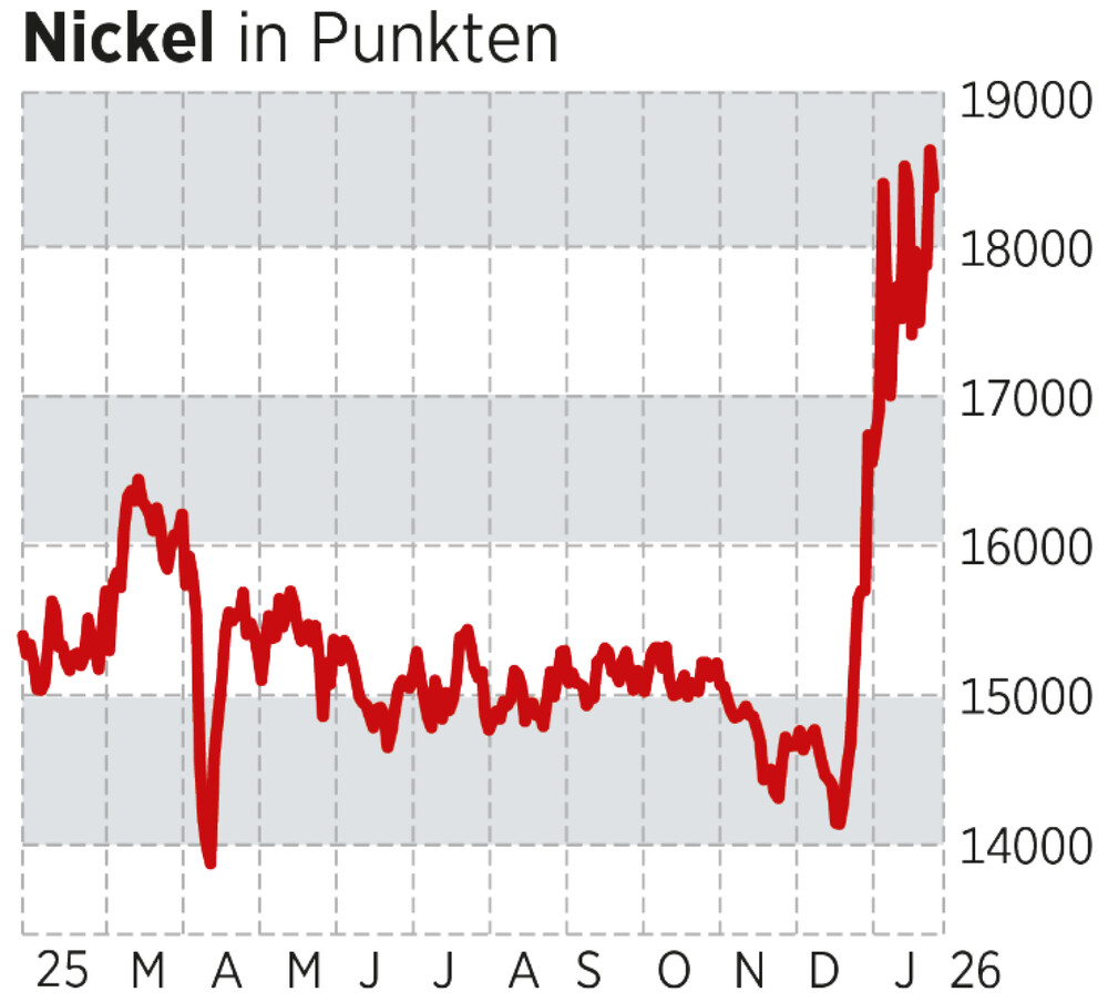 Nickel-Chart