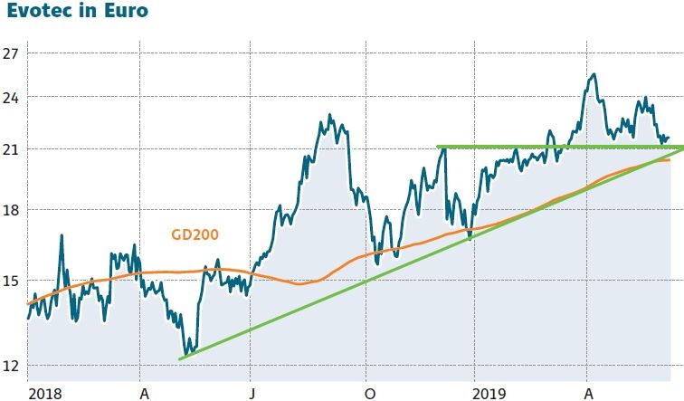 Evotec Liegt Auf Platz 4 Die Details Der Aktionar