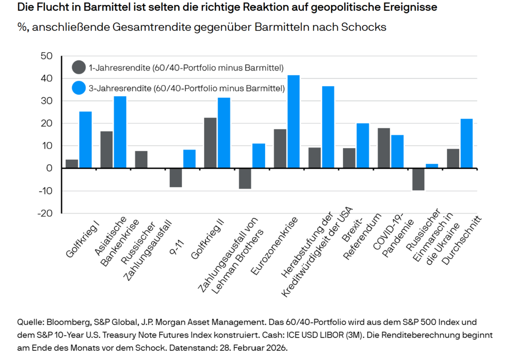 60/40-Portfolio vs. Cash