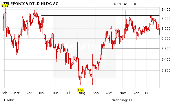 Telefonica Deutschland Chef Weg Aktie Fallt Der Aktionar