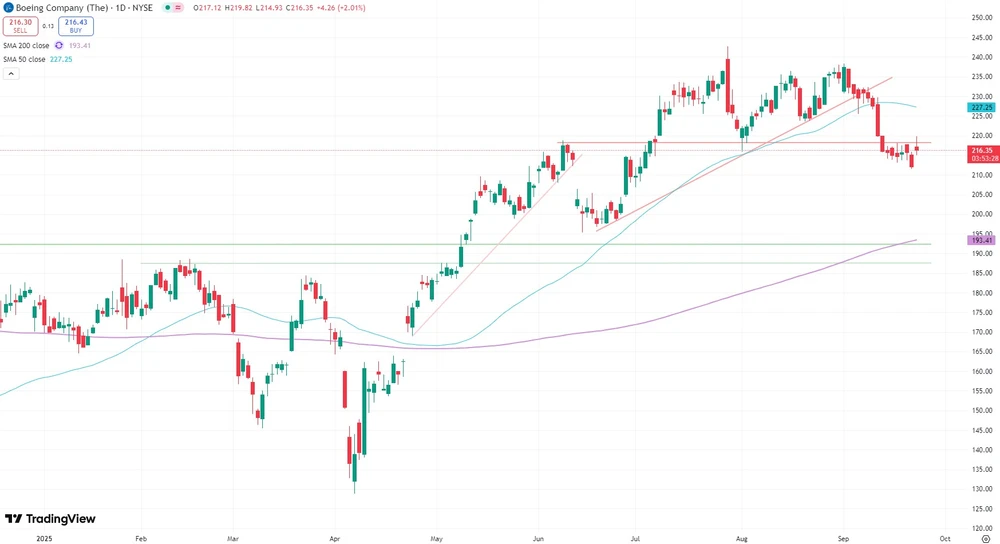 Boeing-Kurs seit Anfang 2025  (in US-Dollar, NYSE)