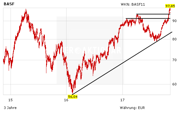 BASF, Chart in Euro