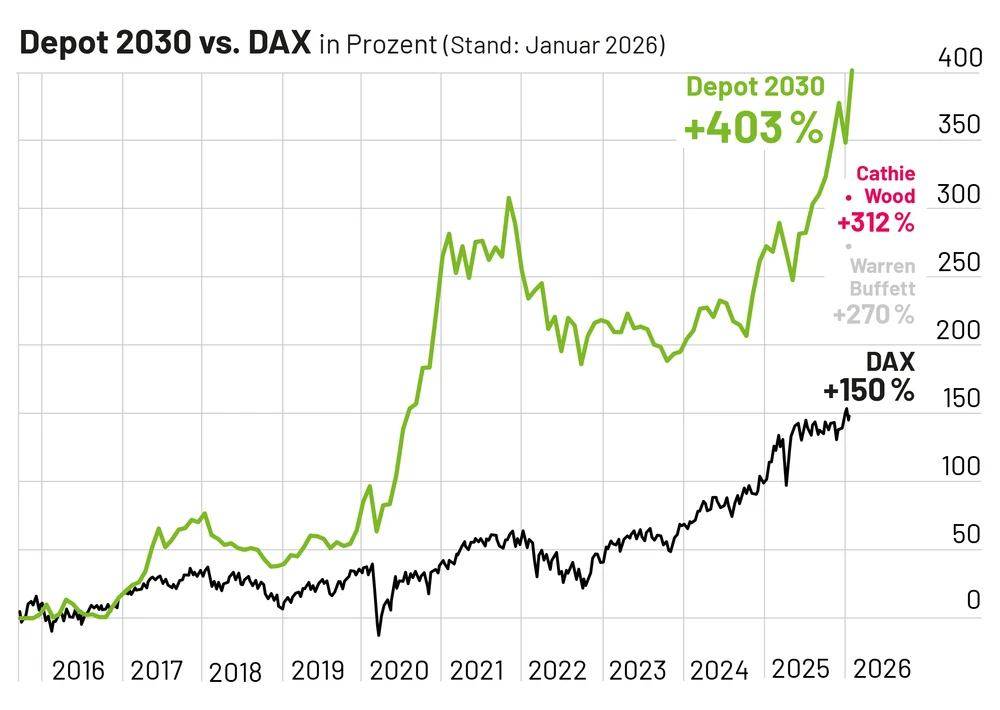 Depot 2030 (Stand Januar 2026)