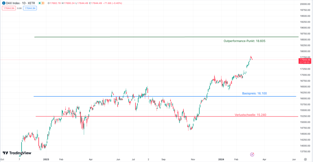 Dividendenrendite Zinsen DAX