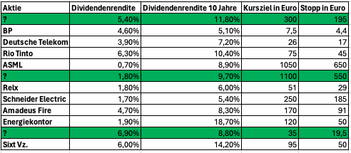 Dividendenrendite Aktien