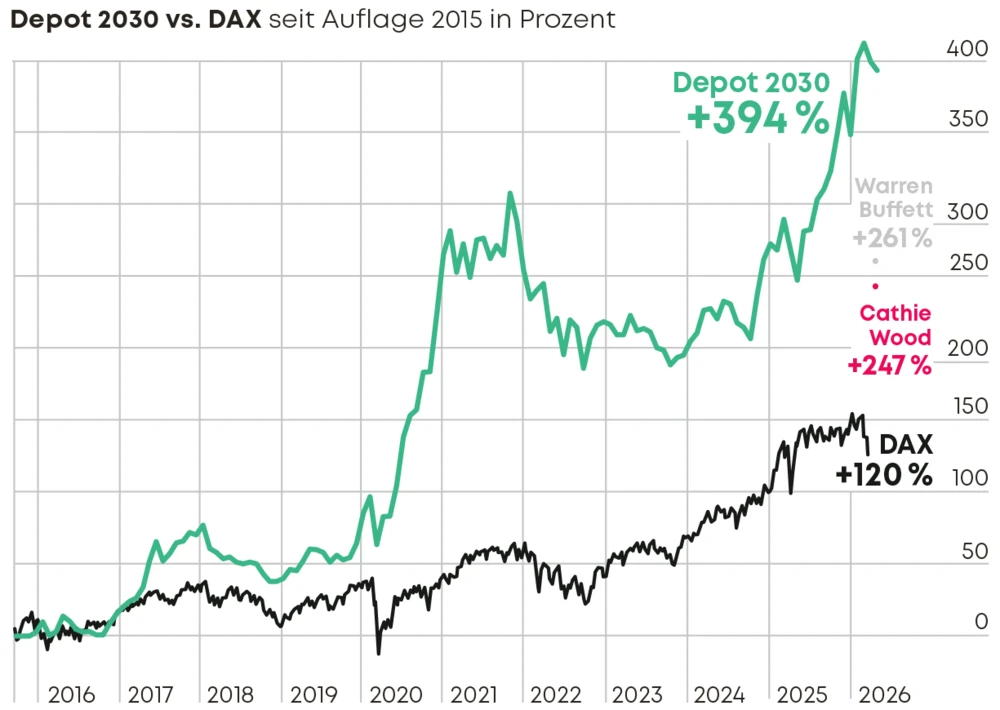 Chartvergleich