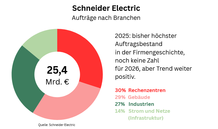 Schneider Electric Aufträge nach Beständen