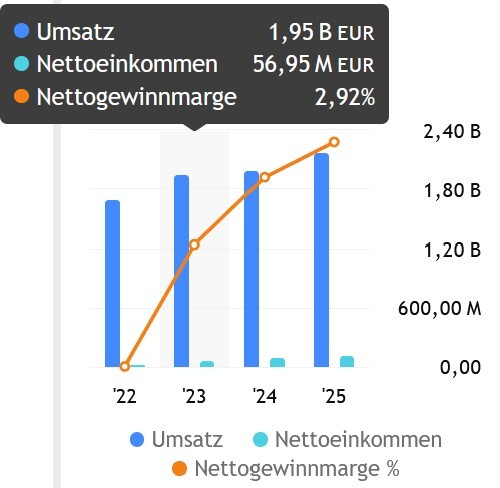 Entwicklung Geschäftsgang bei TKMS