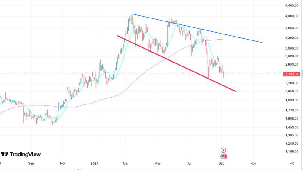 Ethereum Chart