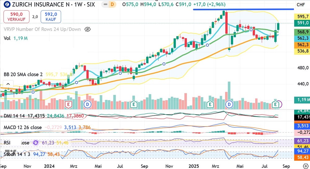 Chart Zurich Insurance Group AG