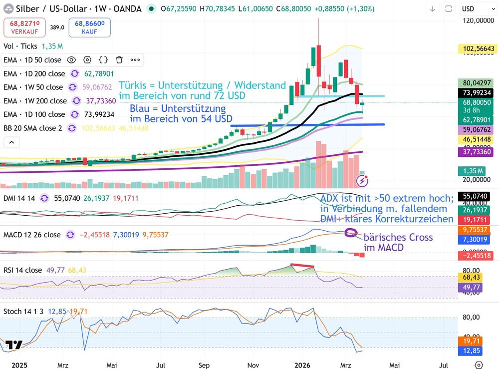 (Wochen-)Chart Silberpreis