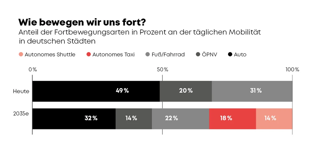 Infografik Fortbewegungsarten DA 2325 Robotaxis