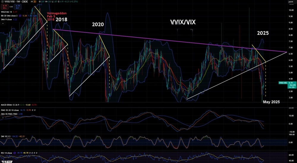 VVIX/VIX