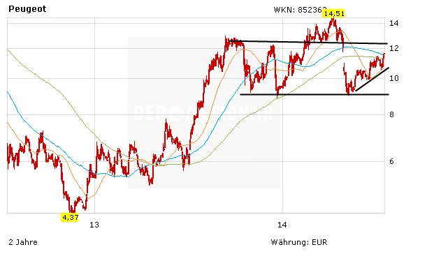 Kursentwicklung der Peugeot-Aktie in Euro