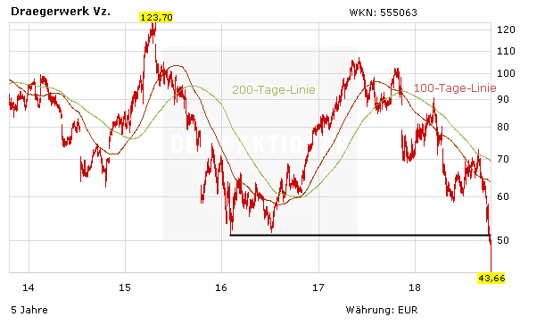 Dragerwerk Aktie Im Freien Fall Finger Weg Der Aktionar