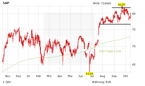 Sap Aktie Vor Rekordhoch Jetzt Kommen Die Zahlen Der Aktionar