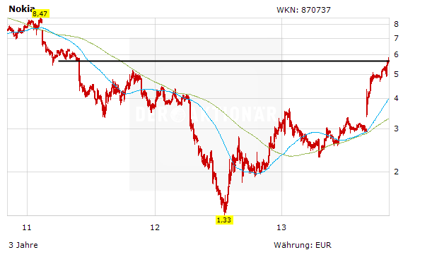 Aktionare Aufgepasst Nokia Profitiert Vom Samsung Boom Der Aktionar