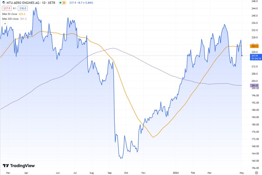 MTU-Aktie seit März 2023  (Xetra, in Euro)