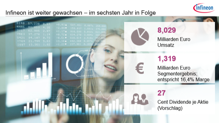 Infineon Finanzvorstand Liefern Profitables Wachstum Auch In Schwierigen Zeiten Aktie Heute Ex Dividende Der Aktionar