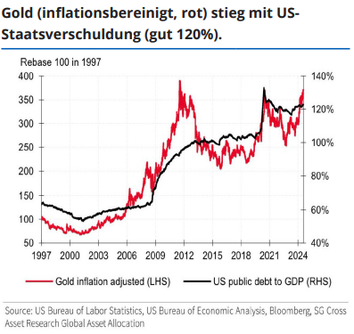 Gold vs US-Staatsverschuldung